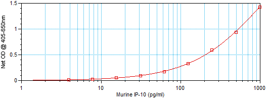 Murine IP-10 (CXCL10) Standard ABTS ELISA Kit Graph